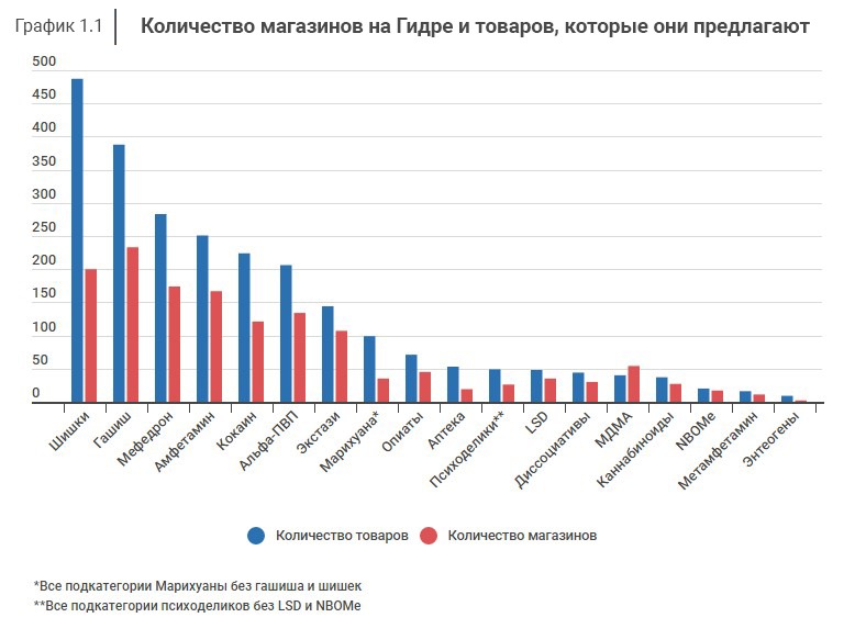 Как подключиться к даркнету